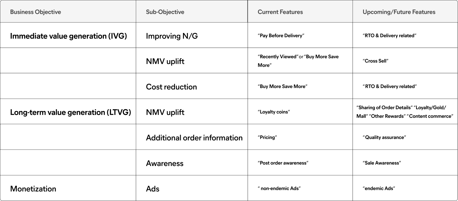 Business objectives mapped to current and upcoming features