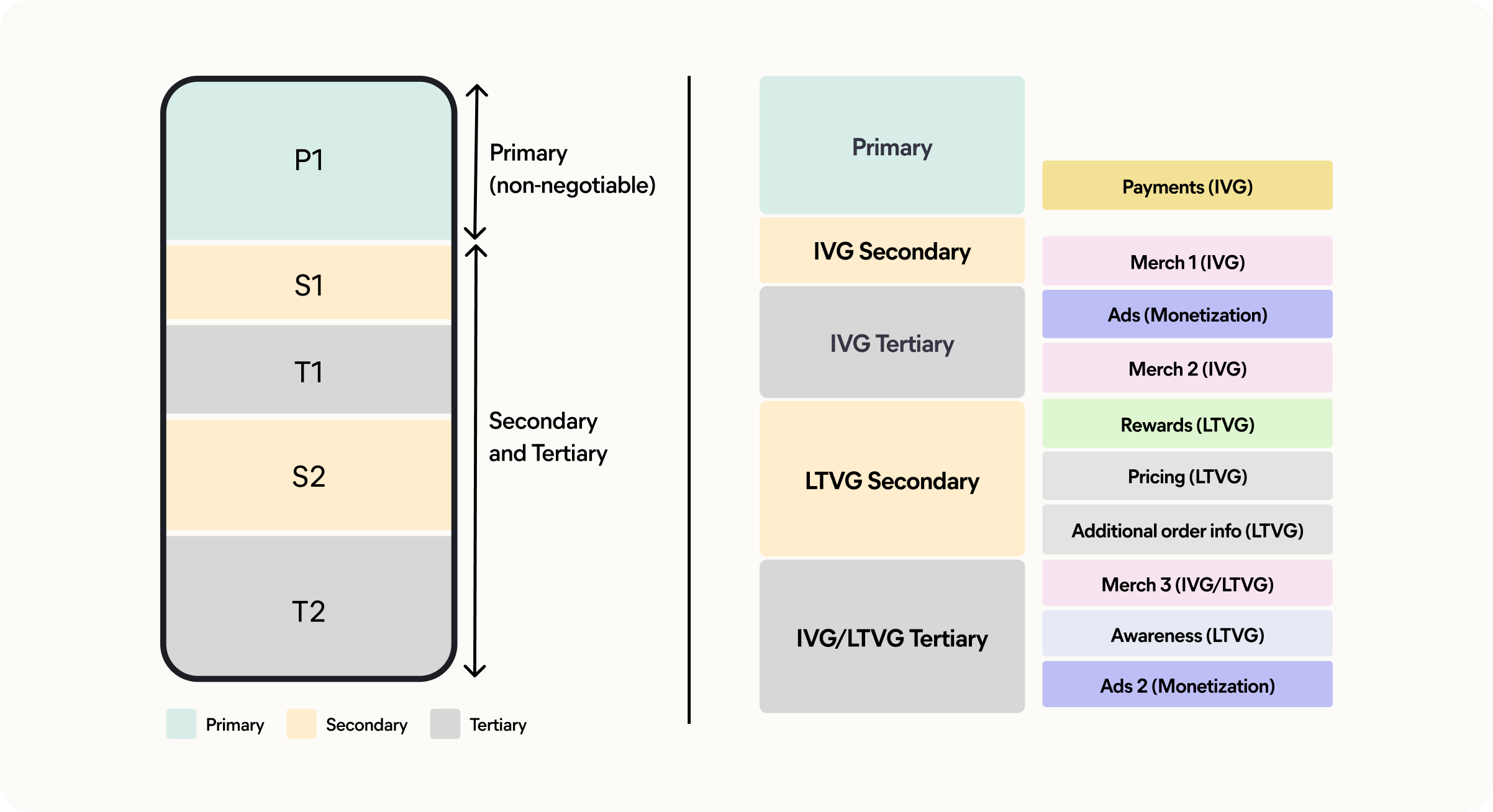 Slot allocation model across primary, secondary and tertiary